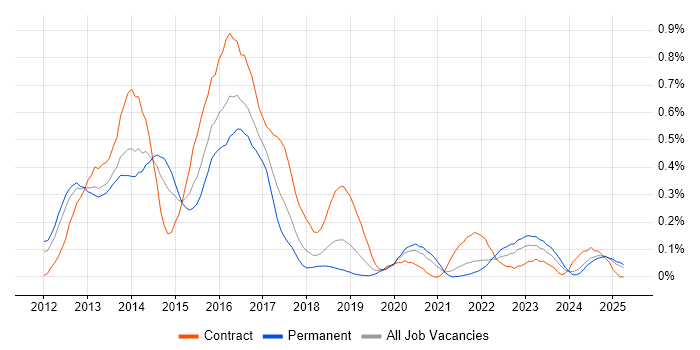 Job vacancy trend for Apache Camel in Hampshire Job vacancy trend for Apache Camel in Hampshire