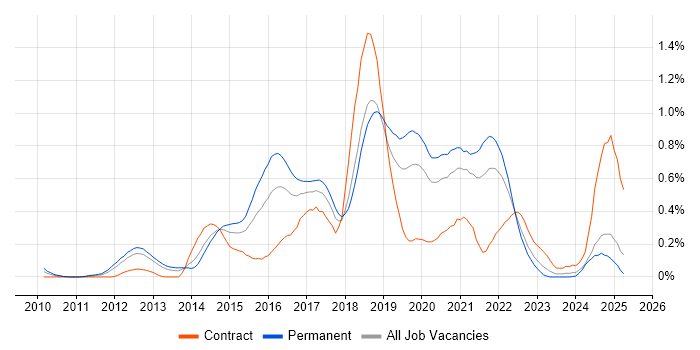 Job vacancy trend for Apache Cassandra in Hampshire Job vacancy trend for Apache Cassandra in Hampshire