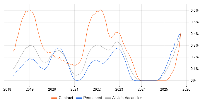 Apache NiFi job vacancy trend in Hampshire Apache NiFi job vacancy trend in Hampshire