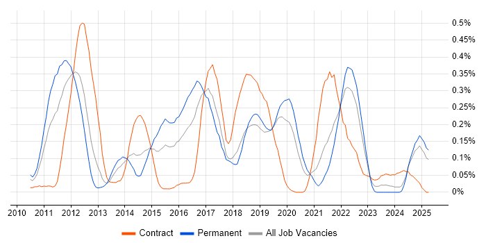 Job vacancy trend for Apache Solr in Hampshire Job vacancy trend for Apache Solr in Hampshire