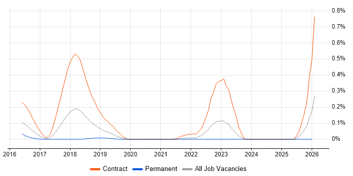 Apache Spark Developer job vacancy trend in Hampshire