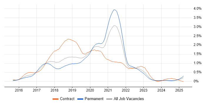 Job vacancy trend for Apache Spark in Hampshire Job vacancy trend for Apache Spark in Hampshire