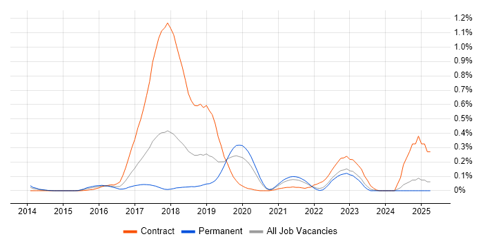Job vacancy trend for Apache ZooKeeper in Hampshire Job vacancy trend for Apache ZooKeeper in Hampshire