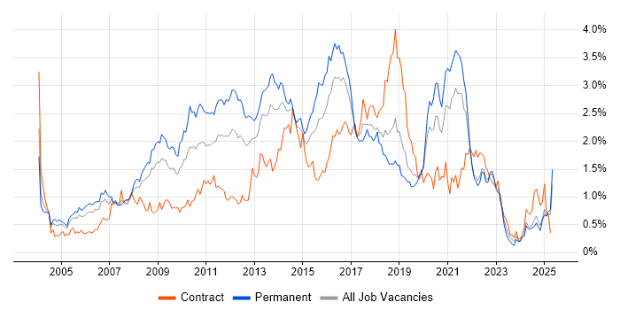 Job vacancy trend for Apache in Hampshire Job vacancy trend for Apache in Hampshire