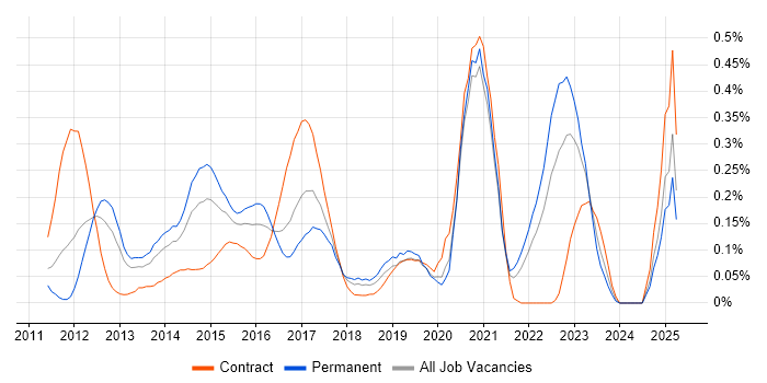 Job vacancy trend for Apex Code in Hampshire Job vacancy trend for Apex Code in Hampshire