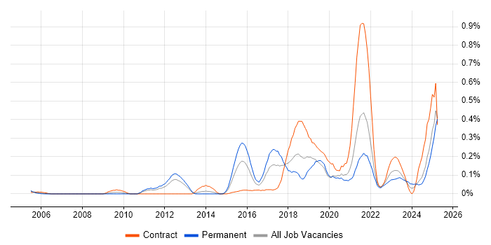 Job vacancy trend for API Design in Hampshire Job vacancy trend for API Design in Hampshire