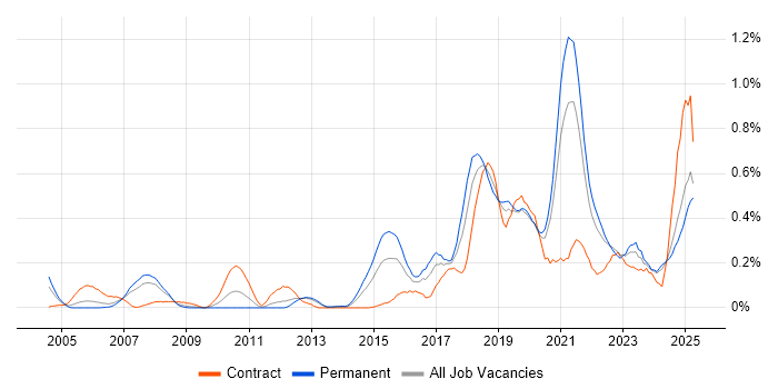 Job vacancy trend for API Development in Hampshire Job vacancy trend for API Development in Hampshire