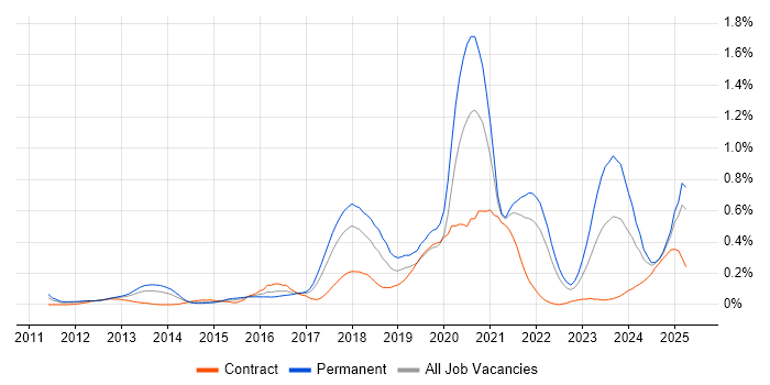 Job vacancy trend for API Integration in Hampshire