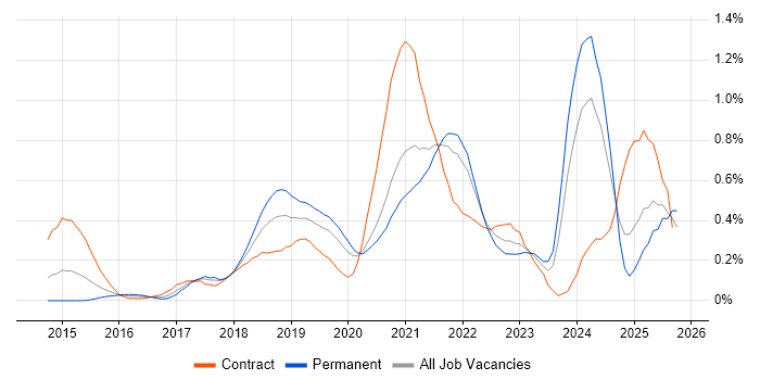 API Management job vacancy trend in Hampshire
