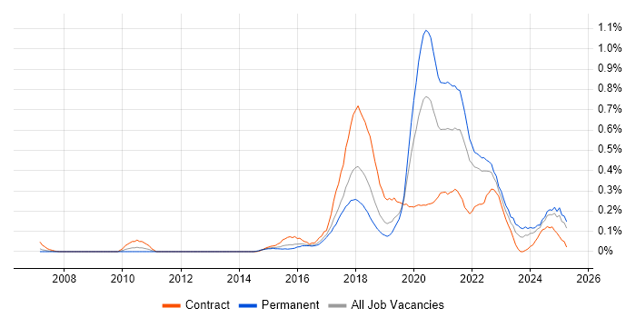 Job vacancy trend for API Testing in Hampshire Job vacancy trend for API Testing in Hampshire