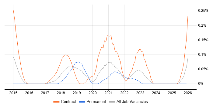 Apigee job vacancy trend in Hampshire
