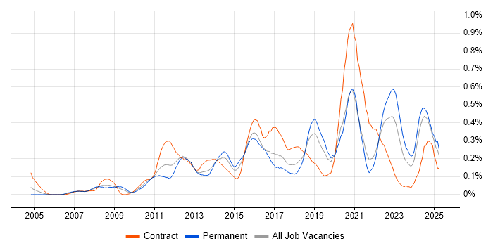 Job vacancy trend for APMP in Hampshire