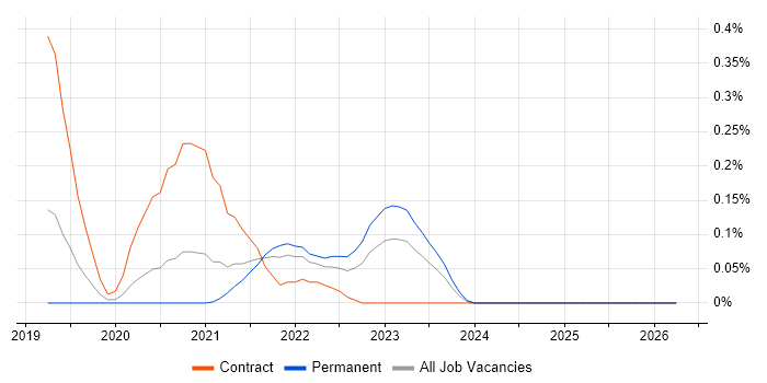 Apollo GraphQL job vacancy trend in Hampshire