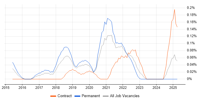 Job vacancy trend for AppDynamics in Hampshire
