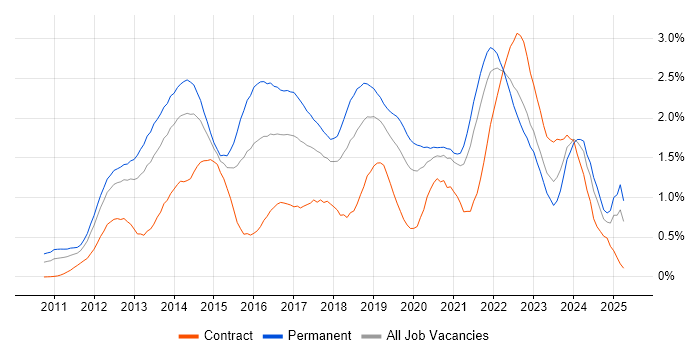 Job vacancy trend for Apple iOS in Hampshire Job vacancy trend for Apple iOS in Hampshire