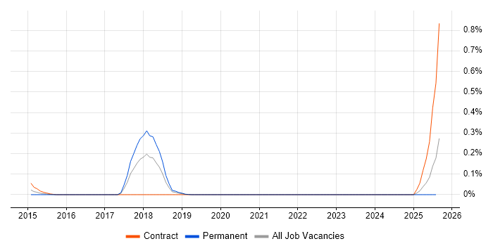 Job vacancy trend for Apple Pay in Hampshire