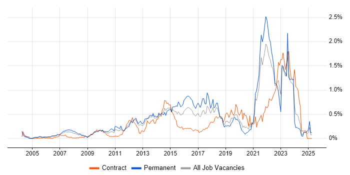 Job vacancy trend for Apple in Hampshire Job vacancy trend for Apple in Hampshire