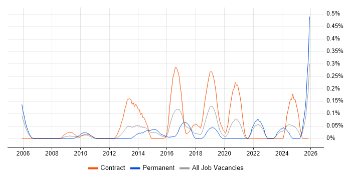 Application Performance Monitoring job vacancy trend in Hampshire