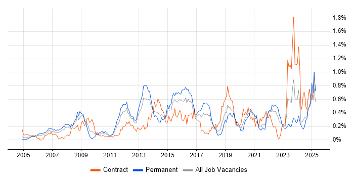 Job vacancy trend for Application Security in Hampshire Job vacancy trend for Application Security in Hampshire