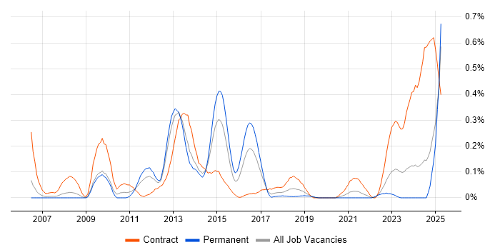 Job vacancy trend for Application Virtualisation in Hampshire