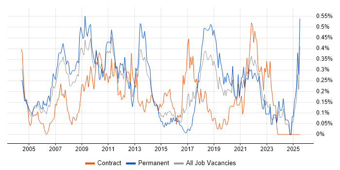 Job vacancy trend for Applications Architect in Hampshire Job vacancy trend for Applications Architect in Hampshire