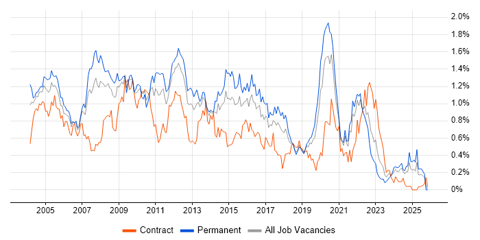 Applications Developer job vacancy trend in Hampshire