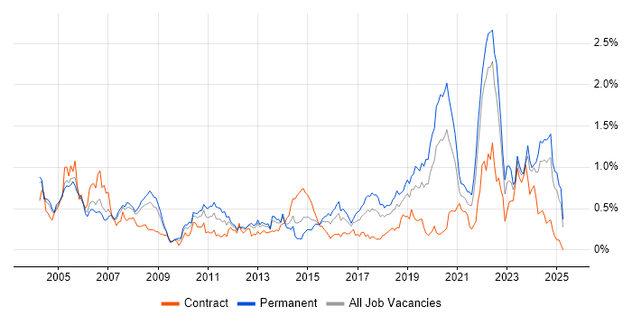Job vacancy trend for Applications Engineer in Hampshire Job vacancy trend for Applications Engineer in Hampshire