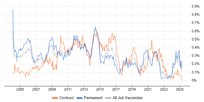 Job vacancy trend for Applications Manager in Hampshire Job vacancy trend for Applications Manager in Hampshire