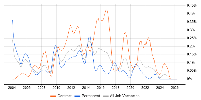 Applications Project Manager job vacancy trend in Hampshire