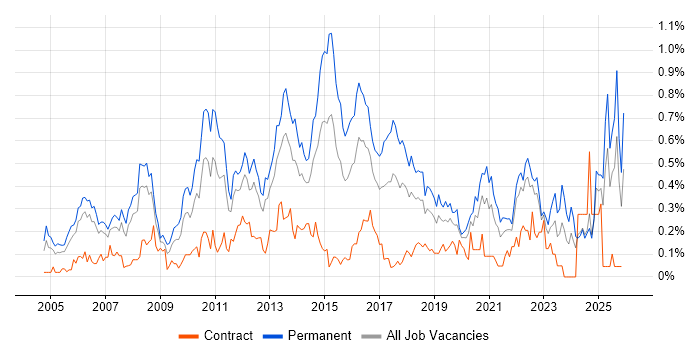 Applications Support Analyst job vacancy trend in Hampshire