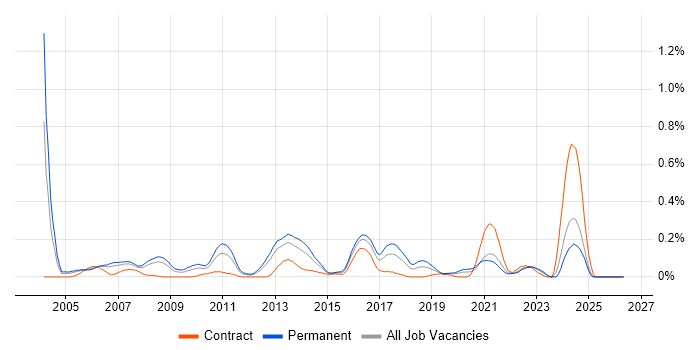 Applications Support Specialist job vacancy trend in Hampshire