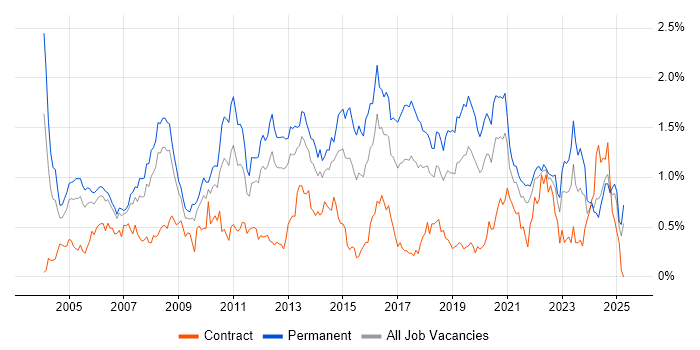 Job vacancy trend for Applications Support in Hampshire Job vacancy trend for Applications Support in Hampshire