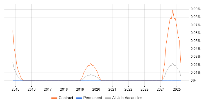 Job vacancy trend for Apteco in Hampshire