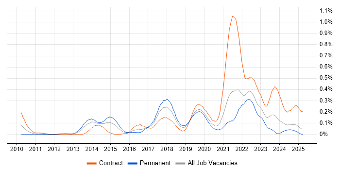 Job vacancy trend for ArchiMate in Hampshire