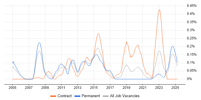 Job vacancy trend for Architecture Governance in Hampshire Job vacancy trend for Architecture Governance in Hampshire