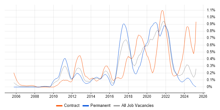 Job vacancy trend for Architectural Patterns in Hampshire