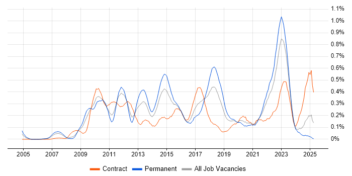 Job vacancy trend for Architecture Roadmap in Hampshire Job vacancy trend for Architecture Roadmap in Hampshire