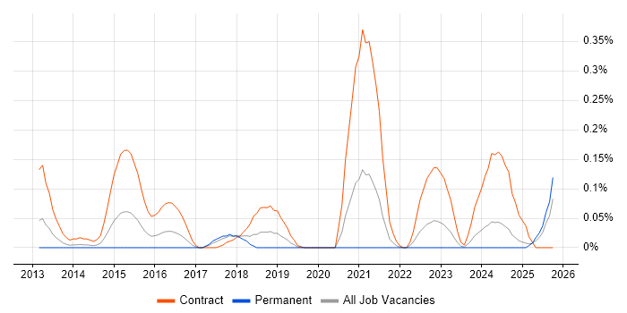 ArcSight Engineer job vacancy trend in Hampshire ArcSight Engineer job vacancy trend in Hampshire