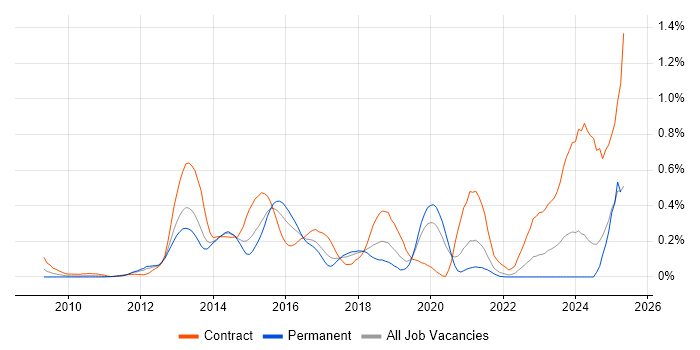 Job vacancy trend for ArcSight in Hampshire Job vacancy trend for ArcSight in Hampshire
