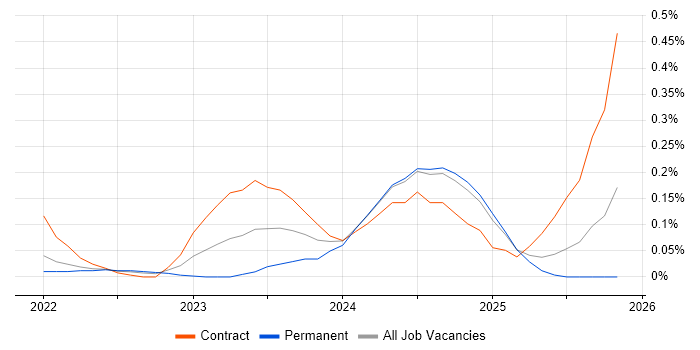 Argo job vacancy trend in Hampshire