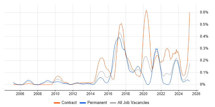 Job vacancy trend for Ariba in Hampshire Job vacancy trend for Ariba in Hampshire