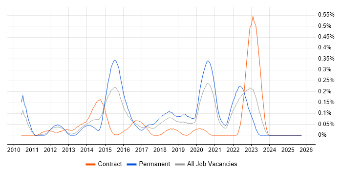ARM Cortex job vacancy trend in Hampshire