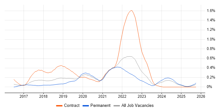 ARM Templates job vacancy trend in Hampshire