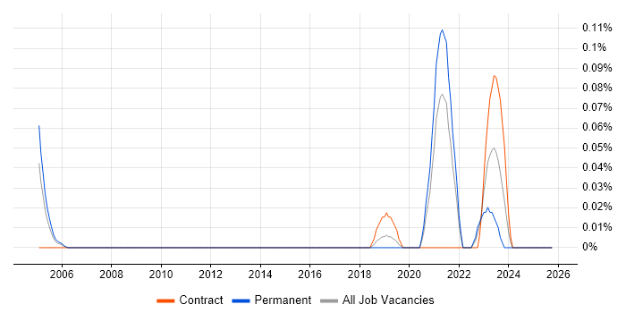 Artificial Intelligence Engineer job vacancy trend in Hampshire