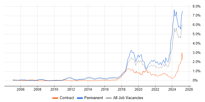 Job vacancy trend for Artificial Intelligence in Hampshire
