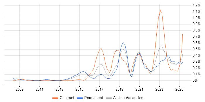 Job vacancy trend for Aruba in Hampshire