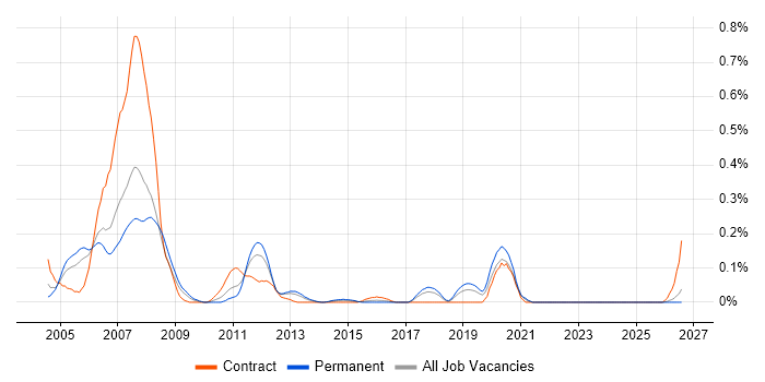 ASIC Engineer job vacancy trend in Hampshire