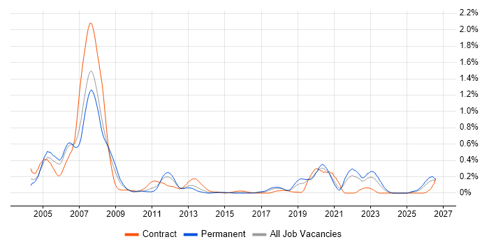ASIC job vacancy trend in Hampshire