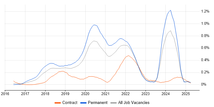 Job vacancy trend for ASP.NET Core in Hampshire Job vacancy trend for ASP.NET Core in Hampshire