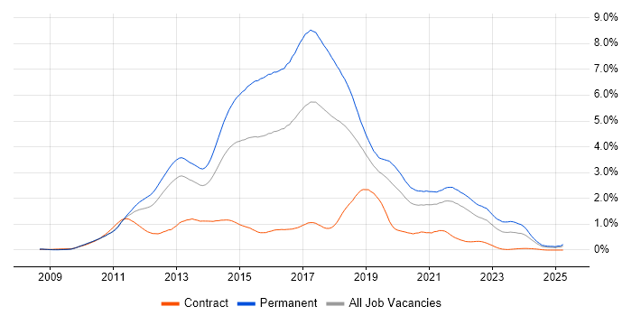 Job vacancy trend for ASP.NET MVC in Hampshire Job vacancy trend for ASP.NET MVC in Hampshire